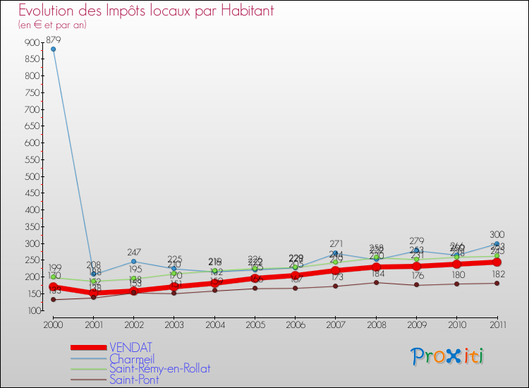 Evolution et montant des impôts locaux par Habitant pour VENDAT et les communes proches Comparaison des impôts locaux par habitant pour VENDAT et les communes voisines