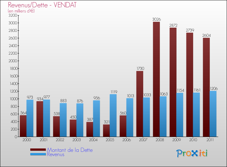 Evolution comparée de la dette et des revenus pour la commune de VENDAT de 2000 à 2011 Comparaison de la dette et des revenus pour VENDAT de 2000 à 2011