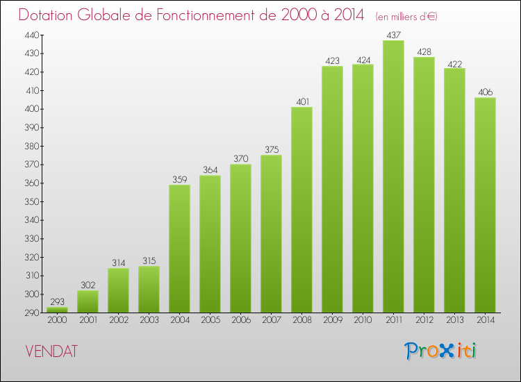 Evolution du montant de la Dotation Globale de Fonctionnement pour la commune de VENDAT de 2000 à 2014 Evolution du montant de la Dotation Globale de Fonctionnement pour VENDAT de 2000 à 2014