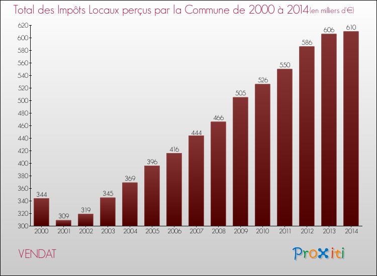 Evolution des Impôts Locaux pour la commune de VENDAT de 2000 à 2014 Evolution des Impôts Locaux pour VENDAT de 2000 à 2014