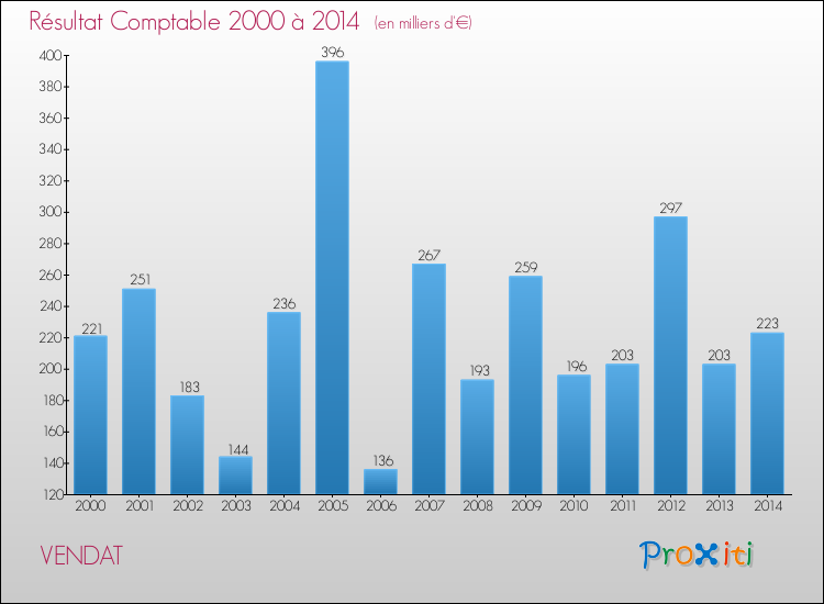 Evolution du résultat comptable pour la commune de VENDAT de 2000 à 2014 Evolution du résultat comptable pour VENDAT de 2000 à 2014