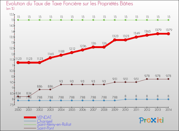Evolution du taux de la taxe foncière sur le bati pour VENDAT et les communes proches de 2000 à 2014 Comparaison des taux de taxe foncière sur le bati pour VENDAT et les communes voisines de 2000 à 2014