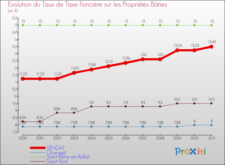 Evolution du taux de la taxe foncière sur le bati pour VENDAT et les communes proches Comparaison des taux de taxe foncière sur le bati pour VENDAT et les communes voisines