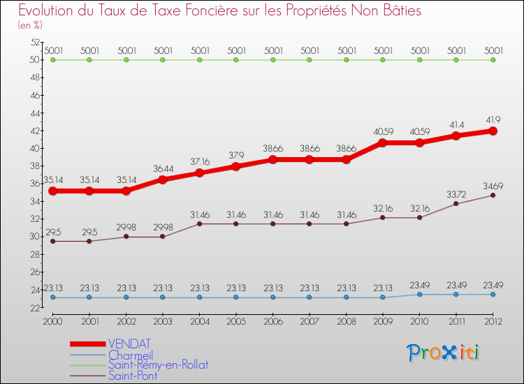 Evolution du taux de la taxe foncière sur les immeubles et terrains non batis pour VENDAT et les communes proches de 2000 à 2012 Comparaison des taux de la taxe foncière sur les immeubles et terrains non batis pour VENDAT et les communes voisines de 2000 à 2012