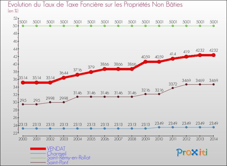 Evolution du taux de la taxe foncière sur les immeubles et terrains non batis pour VENDAT et les communes proches de 2000 à 2014 Comparaison des taux de la taxe foncière sur les immeubles et terrains non batis pour VENDAT et les communes voisines de 2000 à 2014