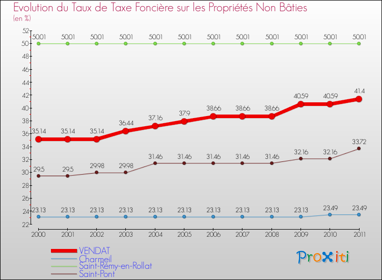 Evolution du taux de la taxe foncière sur les immeubles et terrains non batis pour VENDAT et les communes proches Comparaison des taux de la taxe foncière sur les immeubles et terrains non batis pour VENDAT et les communes voisines