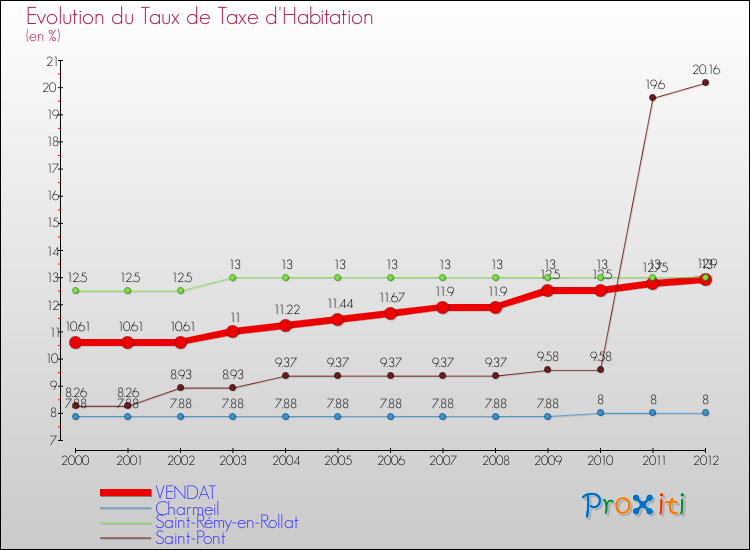 Evolution du taux de la taxe d'habitation pour VENDAT et les communes proches Comparaison des taux de la taxe d'habitation pour VENDAT et les communes voisines