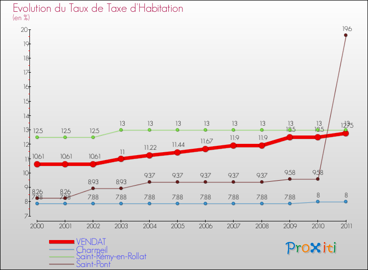 Evolution du taux de la taxe d'habitation pour VENDAT et les communes proches Comparaison des taux de la taxe d'habitation pour VENDAT et les communes voisines