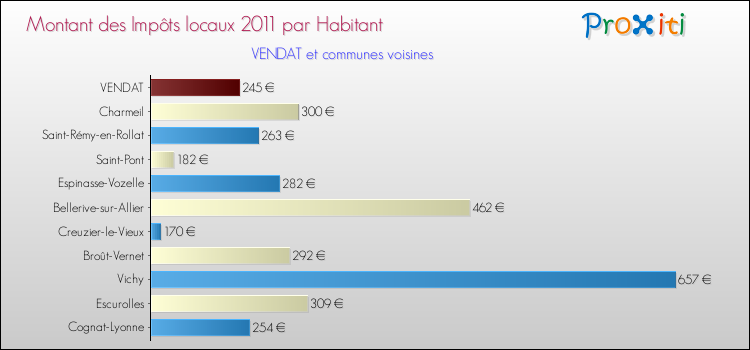 Montant des impôts locaux par Habitant pour VENDAT et les communes proches Comparaison des impôts locaux par habitant pour VENDAT et les communes voisines