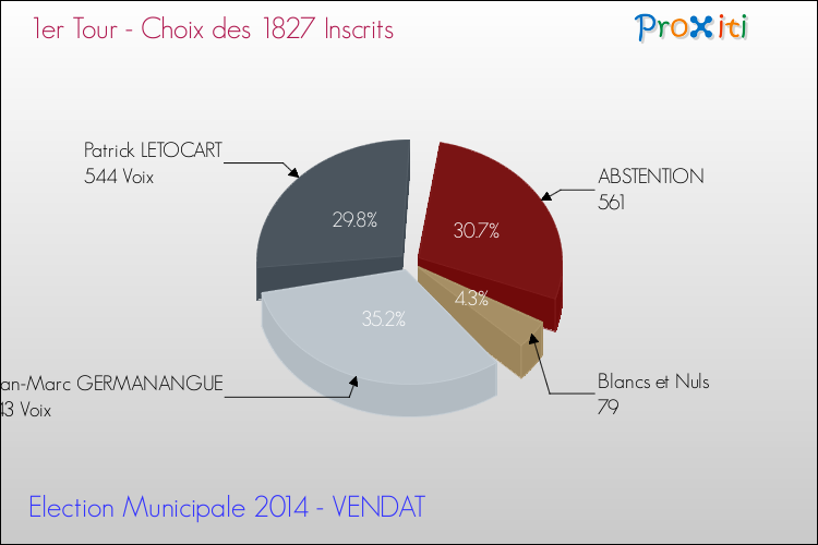 Résultats par rapport aux inscrits au 1er Tour des Elections Municipales 2014 de la commune de VENDAT Elections Municipales 2014 - Résultats par rapport aux inscrits au 1er Tour pour la commune de VENDAT