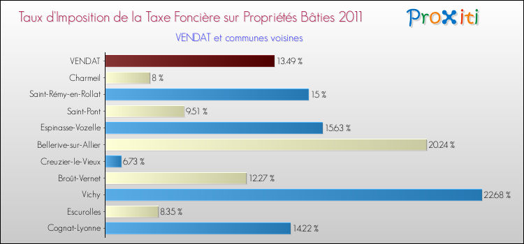 Taux d'imposition de la taxe foncière sur le bati 2011 pour VENDAT et les communes proches Comparaison des taux d'imposition de la taxe foncière sur le bati 2011 pour VENDAT et les communes voisines