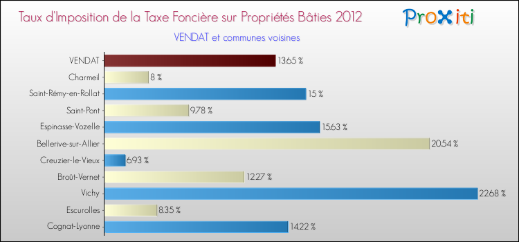 Taux d'imposition de la taxe foncière sur le bati 2012 pour VENDAT et les communes proches Comparaison des taux d'imposition de la taxe foncière sur le bati 2012 pour VENDAT et les communes voisines