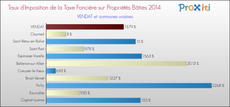 Taux d'imposition de la taxe foncière sur le bati 2014 pour VENDAT et les communes proches Comparaison des taux d'imposition de la taxe foncière sur le bati 2014 pour VENDAT et les communes voisines