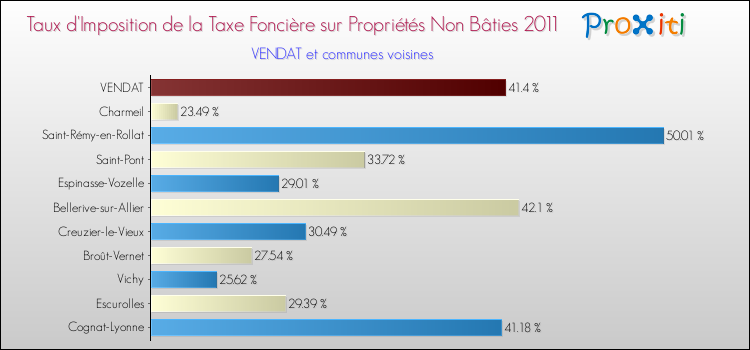 Taux d'imposition de la taxe foncière sur les immeubles et terrains non batis 2011 pour VENDAT et les communes proches Comparaison des taux d'imposition de la taxe foncière sur les immeubles et terrains non batis 2011 pour VENDAT et les communes voisines