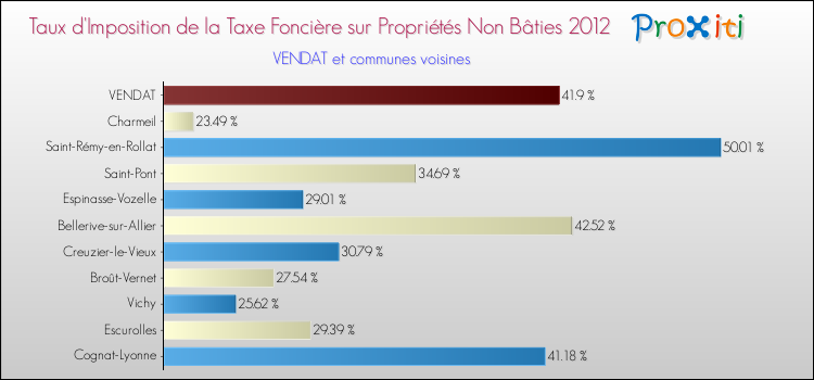 Taux d'imposition de la taxe foncière sur les immeubles et terrains non batis 2012 pour VENDAT et les communes proches Comparaison des taux d'imposition de la taxe foncière sur les immeubles et terrains non batis 2012 pour VENDAT et les communes voisines