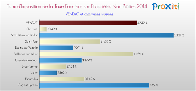 Taux d'imposition de la taxe foncière sur les immeubles et terrains non batis 2014 pour VENDAT et les communes proches Comparaison des taux d'imposition de la taxe foncière sur les immeubles et terrains non batis 2014 pour VENDAT et les communes voisines