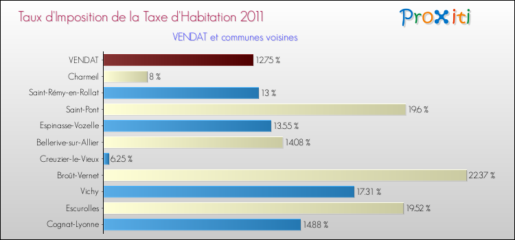 Taux d'imposition de la taxe d'habitation 2011 pour VENDAT et les communes proches Comparaison des taux d'imposition de la taxe d'habitation 2011 pour VENDAT et les communes voisines