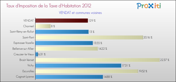 Taux d'imposition de la taxe d'habitation 2012 pour VENDAT et les communes proches Comparaison des taux d'imposition de la taxe d'habitation 2012 pour VENDAT et les communes voisines