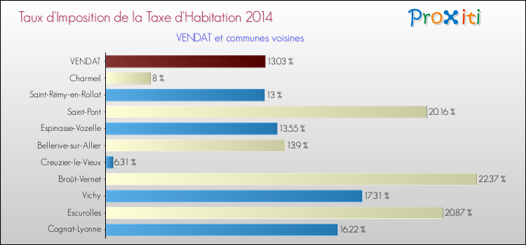 Taux d'imposition de la taxe d'habitation 2014 pour VENDAT et les communes proches Comparaison des taux d'imposition de la taxe d'habitation 2014 pour VENDAT et les communes voisines
