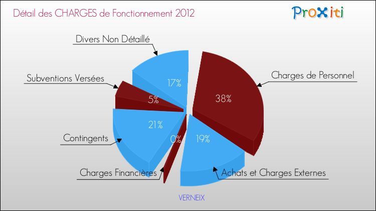 Décomposition des Charges de Fonctionnement 2012 de la commune de VERNEIX Charges de Fonctionnement 2012 pour la commune de VERNEIX
