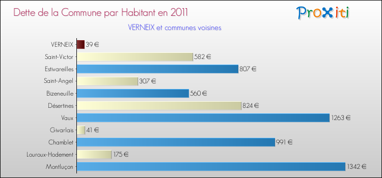 Dette par habitant de la commune en 2011 pour VERNEIX et les communes proches Comparaison de la dette par habitant de la commune en 2011 pour VERNEIX et les communes voisines