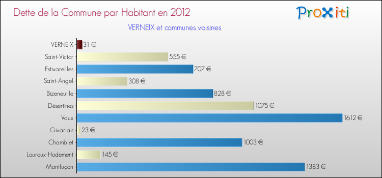 Dette par habitant de la commune en 2012 pour VERNEIX et les communes proches Comparaison de la dette par habitant de la commune en 2012 pour VERNEIX et les communes voisines