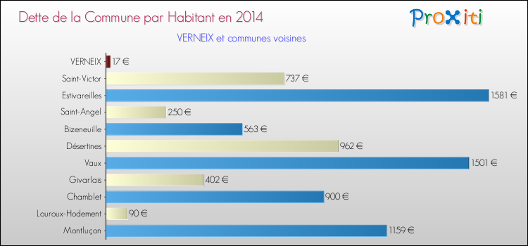 Dette par habitant de la commune en 2014 pour VERNEIX et les communes proches Comparaison de la dette par habitant de la commune en 2014 pour VERNEIX et les communes voisines