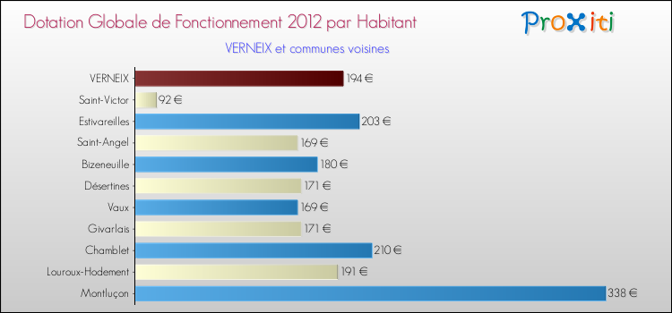 Montant des dotations globales de fonctionnement DGF par Habitant pour VERNEIX et les communes proches Comparaison des des dotations globales de fonctionnement DGF par habitant pour VERNEIX et les communes voisines