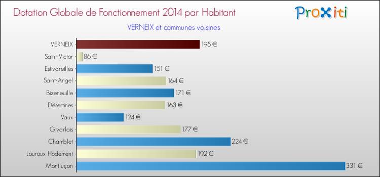 Montant des dotations globales de fonctionnement DGF par Habitant pour VERNEIX et les communes proches en 2014. Comparaison des des dotations globales de fonctionnement DGF par habitant pour VERNEIX et les communes voisines en 2014.