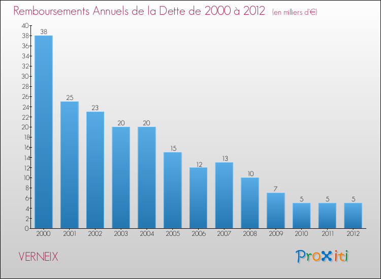 Evolution de l'annuité de la dette pour la commune de VERNEIX de 2000 à 2012 Annuités de la dette pour VERNEIX de 2000 à 2012