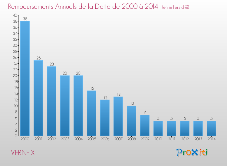 Evolution de l'annuité de la dette pour la commune de VERNEIX de 2000 à 2014 Annuités de la dette pour VERNEIX de 2000 à 2014