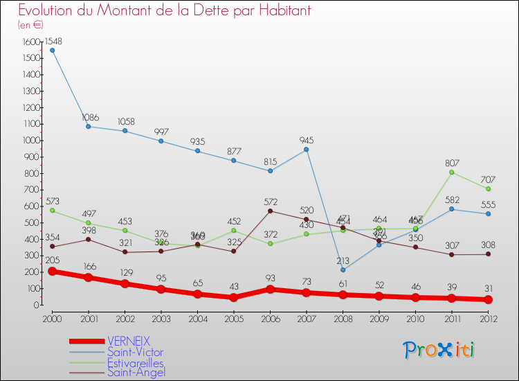 Evolution de la dette par habitant pour la commune de VERNEIX et les communes proches de 2000 à 2012 Comparaison de la dette par habitant pour VERNEIX et les communes voisines de 2000 à 2012