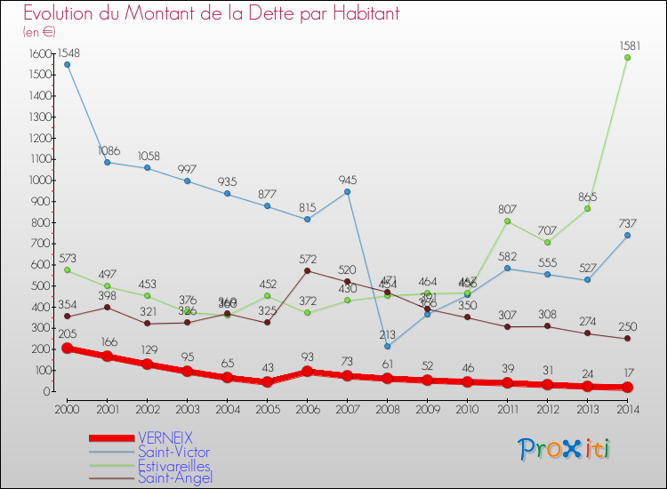 Evolution de la dette par habitant pour la commune de VERNEIX et les communes proches de 2000 à 2014 Comparaison de la dette par habitant pour VERNEIX et les communes voisines de 2000 à 2014
