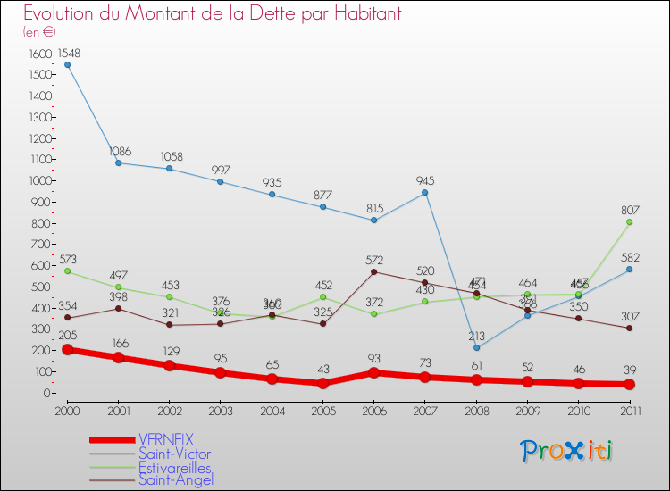 Evolution de la dette par habitant pour la commune de VERNEIX et les communes proches Comparaison de la dette par habitant pour VERNEIX et les communes voisines