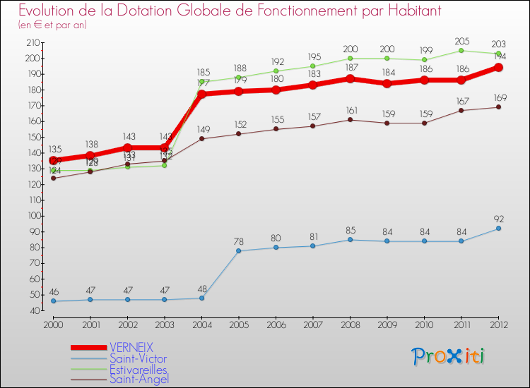 Evolution et montant de la dotation globale de fonctionnement par Habitant pour VERNEIX et les communes proches Comparaison des dotations globales de fonctionnement par habitant pour VERNEIX et les communes voisines