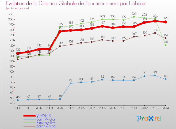 Evolution et montant de la dotation globale de fonctionnement par Habitant pour VERNEIX et les communes proches de 2000 à 2014. Comparaison des dotations globales de fonctionnement par habitant pour VERNEIX et les communes voisines de 2000 à 2014.