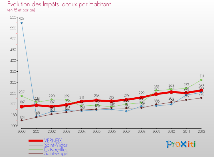 Evolution et montant des impôts locaux par Habitant pour VERNEIX et les communes proches Comparaison des impôts locaux par habitant pour VERNEIX et les communes voisines