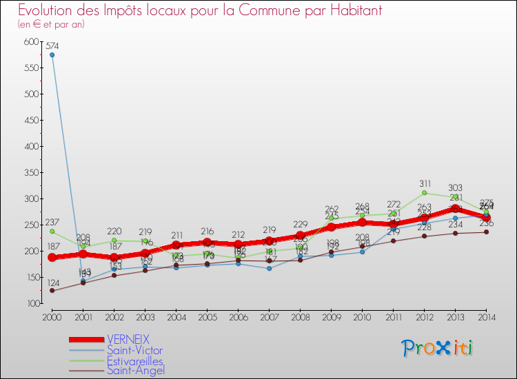 Evolution et montant des impôts locaux par Habitant pour VERNEIX et les communes proches de 2000 à 2014 Comparaison des impôts locaux par habitant pour VERNEIX et les communes voisines de 2000 à 2014