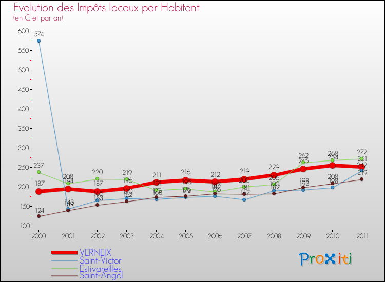 Evolution et montant des impôts locaux par Habitant pour VERNEIX et les communes proches Comparaison des impôts locaux par habitant pour VERNEIX et les communes voisines