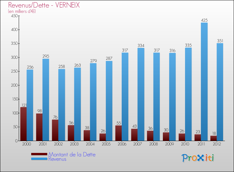 Evolution comparée de la dette et des revenus pour la commune de VERNEIX de 2000 à 2012 Comparaison de la dette et des revenus pour VERNEIX de 2000 à 2012