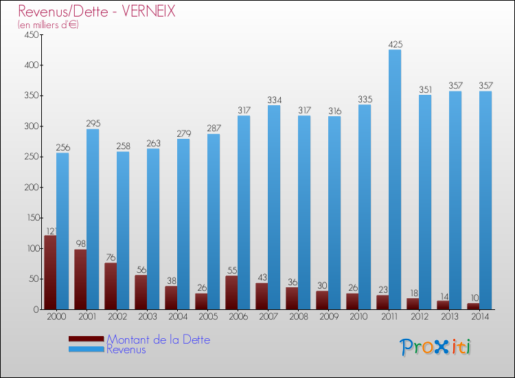 Evolution comparée de la dette et des revenus pour la commune de VERNEIX de 2000 à 2014 Comparaison de la dette et des revenus pour VERNEIX de 2000 à 2014