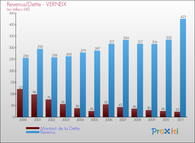 Evolution comparée de la dette et des revenus pour la commune de VERNEIX de 2000 à 2011 Comparaison de la dette et des revenus pour VERNEIX de 2000 à 2011