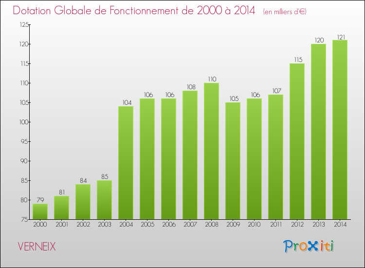 Evolution du montant de la Dotation Globale de Fonctionnement pour la commune de VERNEIX de 2000 à 2014 Evolution du montant de la Dotation Globale de Fonctionnement pour VERNEIX de 2000 à 2014