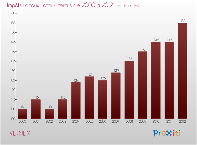 Evolution des Impôts Locaux pour la commune de VERNEIX de 2000 à 2012 Evolution des Impôts Locaux pour VERNEIX de 2000 à 2012