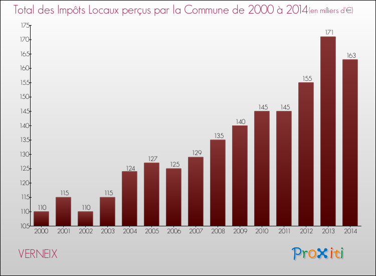 Evolution des Impôts Locaux pour la commune de VERNEIX de 2000 à 2014 Evolution des Impôts Locaux pour VERNEIX de 2000 à 2014