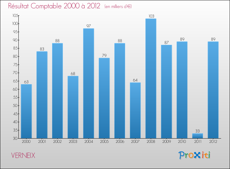 Evolution du résultat comptable pour la commune de VERNEIX de 2000 à 2012 Evolution du résultat comptable pour VERNEIX de 2000 à 2012