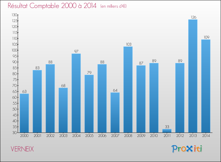 Evolution du résultat comptable pour la commune de VERNEIX de 2000 à 2014 Evolution du résultat comptable pour VERNEIX de 2000 à 2014