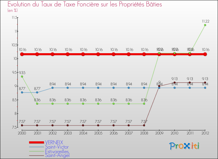 Evolution du taux de la taxe foncière sur le bati pour VERNEIX et les communes proches de 2000 à 2012 Comparaison des taux de taxe foncière sur le bati pour VERNEIX et les communes voisines de 2000 à 2012