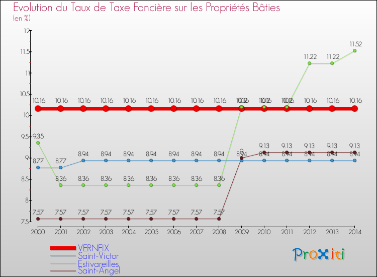 Evolution du taux de la taxe foncière sur le bati pour VERNEIX et les communes proches de 2000 à 2014 Comparaison des taux de taxe foncière sur le bati pour VERNEIX et les communes voisines de 2000 à 2014