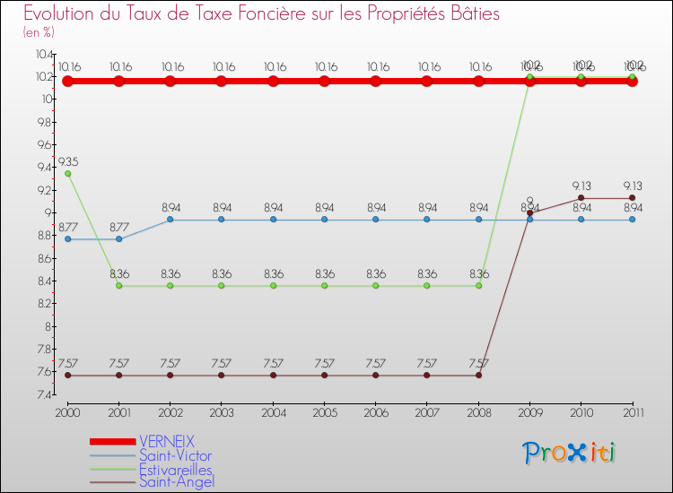 Evolution du taux de la taxe foncière sur le bati pour VERNEIX et les communes proches Comparaison des taux de taxe foncière sur le bati pour VERNEIX et les communes voisines